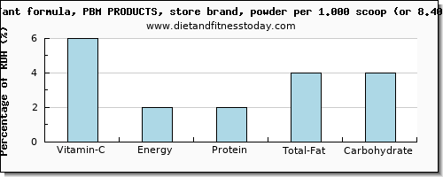 vitamin c and nutritional content in infant formula